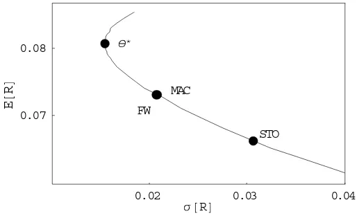Figure 6: Duration-based strategies in the mean-standard deviation space: