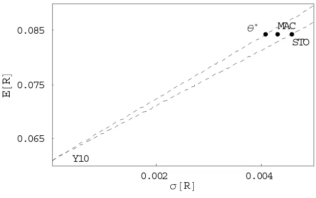 Figure 8: Duration-based strategies in the mean-standard deviation space: