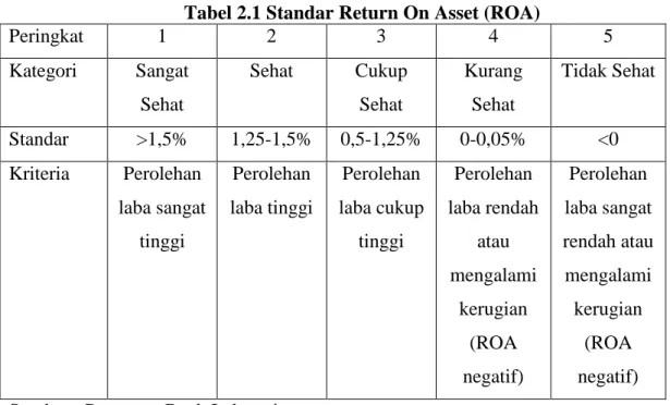 Tabel 2.1 Standar Return On Asset (ROA) 