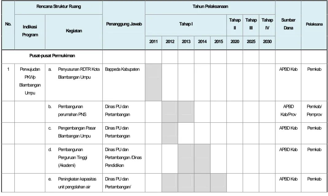Tabel 6.1 Indikasi Program Utama Pengembangan Struktur Ruang Kabupaten Way Kanan