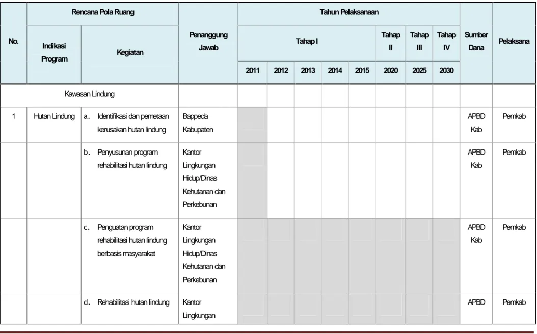 Tabel 6.2 Indikasi Program Utama Pengembangan Pola Ruang Kabupaten Way Kanan