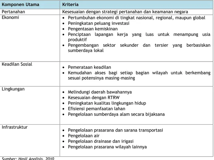 Tabel 7.1. Komponen Utama Pengendalian Pemanfaatan Ruang