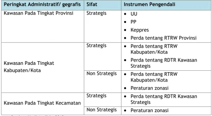 Tabel 7.2. Instrumen Pengendalian