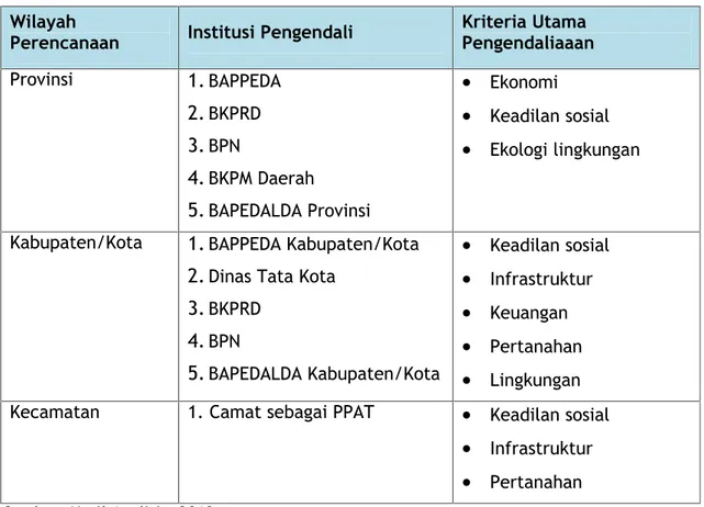 Tabel 7.3. Institusi Pengendalian Pemanfaatan Ruang Wilayah