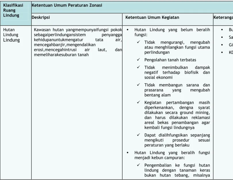 Tabel 7.4. Ketentuan Umum Peraturan Zonasi Kawasan Klasifikasi