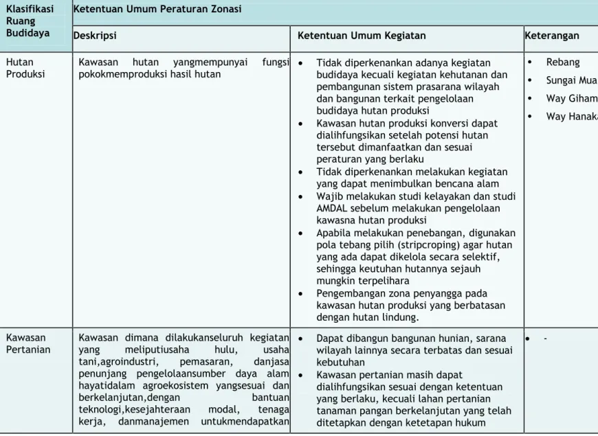 Tabel 7.5. Ketentuan Umum Zona Kawasan Budidaya Klasifikasi