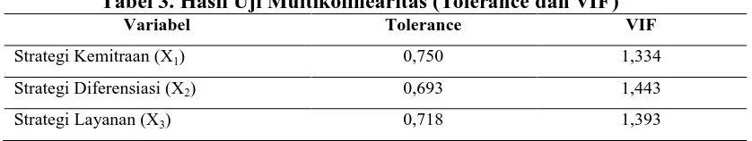 Tabel 3. Hasil Uji Multikolinearitas ( Tolerance dan VIF) Variabel Tolerance 