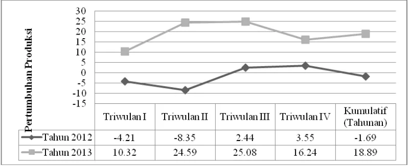 Gambar 1. Pertumbuhan Produksi IMK Bali dan Nasional Triwulan I-IV  Tahun 2013 secara Periode Q-to-Q (dalam persen) 