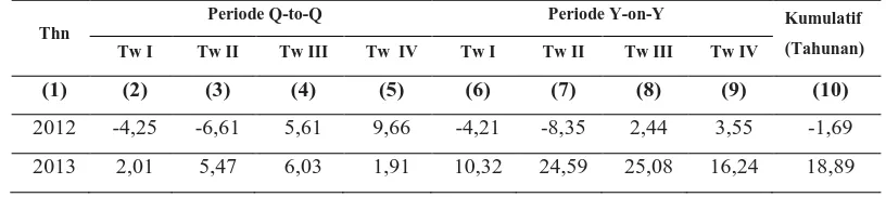Tabel 1. Pertumbuhan Produksi IMK Bali Triwulan Tahun 2012-2013  (dalam persen) 