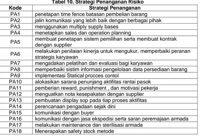Tabel 10. Strategi Penanganan Risiko 