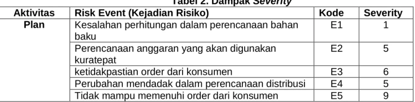 Tabel 2. Dampak Severity 
