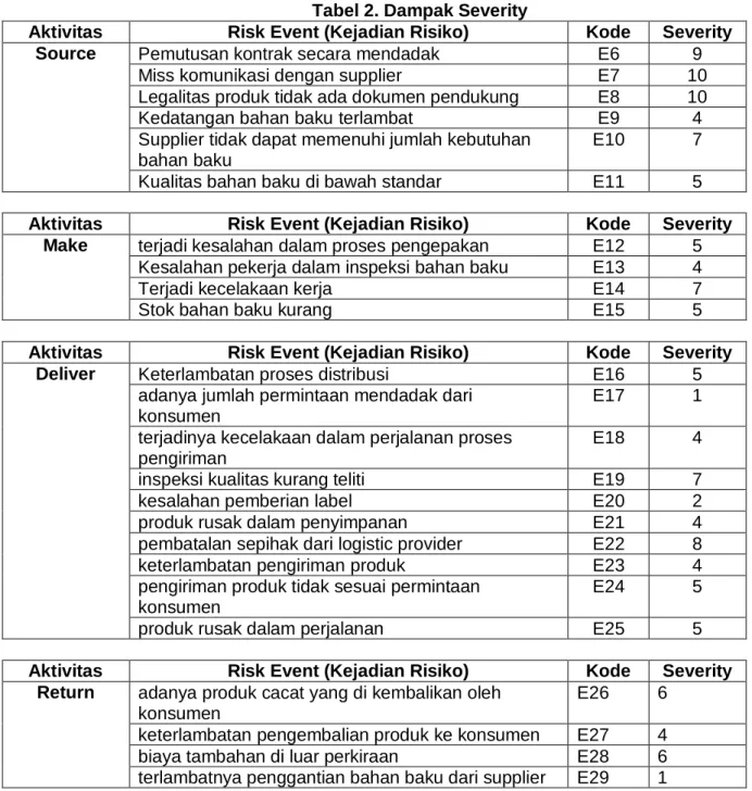 Tabel 2. Dampak Severity 
