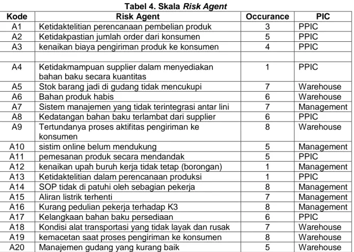 Tabel 4. Skala Risk Agent 