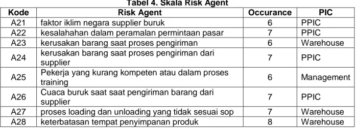 Tabel 4. Skala Risk Agent 