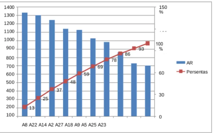 Gambar 1. Skala Pareto 
