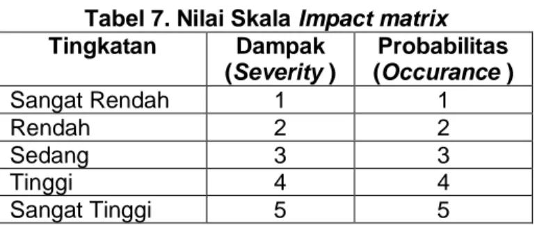 Tabel 7. Nilai Skala Impact matrix  Tingkatan  Dampak  (Severity )  Probabilitas  (Occurance )  Sangat Rendah  1  1  Rendah  2  2  Sedang  3  3  Tinggi  4  4  Sangat Tinggi  5  5 