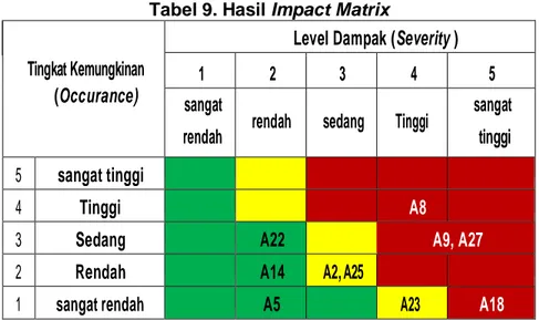 Tabel 9. Hasil Impact Matrix 