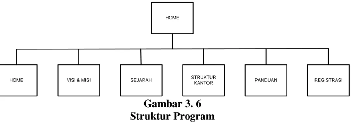 Gambar 3. 6  Struktur Program 