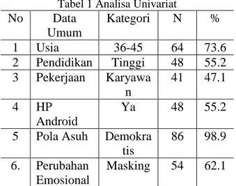 Tabel 1 Analisa Univariat  No  Data  Umum  Kategori  N  %  1  Usia  36-45  64  73.6  2  Pendidikan  Tinggi  48  55.2  3  Pekerjaan  Karyawa n  41  47.1  4  HP  Android  Ya  48  55.2  5  Pola Asuh  Demokra