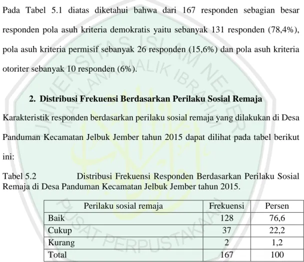 Tabel 5.1   Distribusi  Frekuensi  Responden  Berdasarkan  Pola  Asuh  Orang Tua Remaja di Desa Panduman Kecamatan Jelbuk Jember tahun 2015
