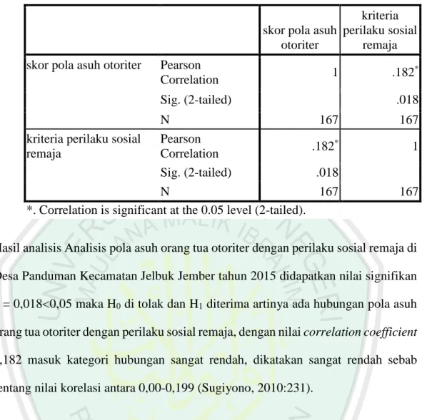 Tabel 5.6 Distribusi Hasil Analisis Pola Asuh Orang Tua Permisif dengan Perilaku  Sosial Remaja di Desa Panduman Kecamatan Jelbuk Jember tahun 2015 
