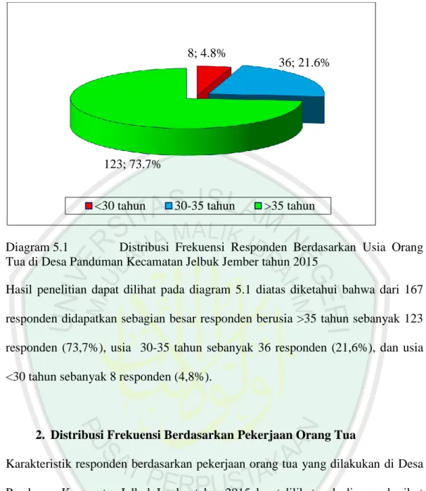 Diagram 5.1    Distribusi  Frekuensi  Responden  Berdasarkan  Usia  Orang  Tua di Desa Panduman Kecamatan Jelbuk Jember tahun 2015 