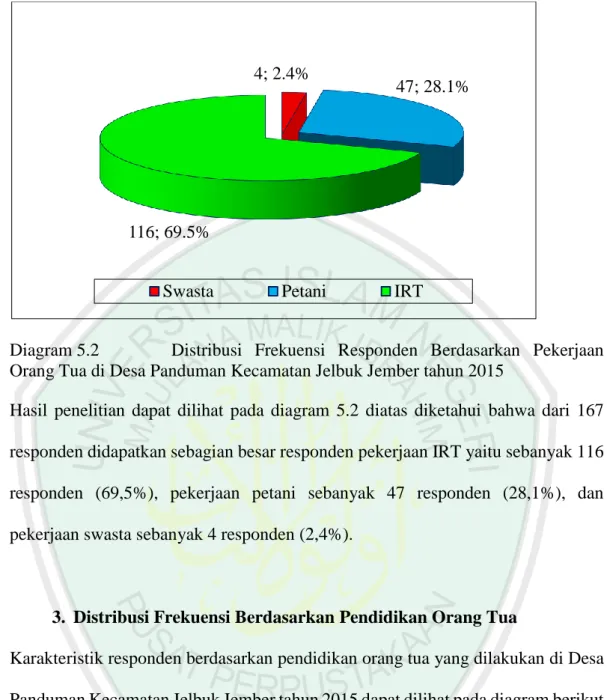 Diagram 5.2    Distribusi  Frekuensi  Responden  Berdasarkan  Pekerjaan  Orang Tua di Desa Panduman Kecamatan Jelbuk Jember tahun 2015 
