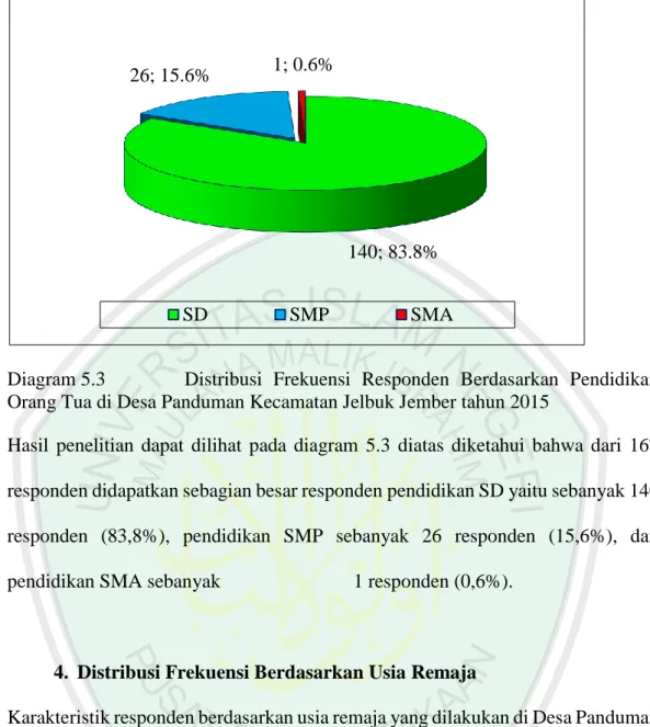 Diagram 5.3    Distribusi  Frekuensi  Responden  Berdasarkan  Pendidikan  Orang Tua di Desa Panduman Kecamatan Jelbuk Jember tahun 2015 