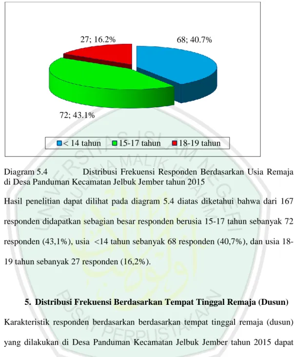 Diagram 5.4    Distribusi  Frekuensi  Responden  Berdasarkan  Usia  Remaja  di Desa Panduman Kecamatan Jelbuk Jember tahun 2015 