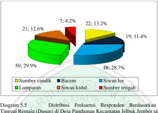 Diagram 5.5    Distribusi  Frekuensi  Responden  Berdasarkan  Tempat  Tinggal Remaja (Dusun) di Desa Panduman Kecamatan Jelbuk Jember tahun 2015  Hasil  penelitian  dapat  dilihat  pada  diagram  5.5  diatas  diketahui  bahwa  dari  167  responden didapatk