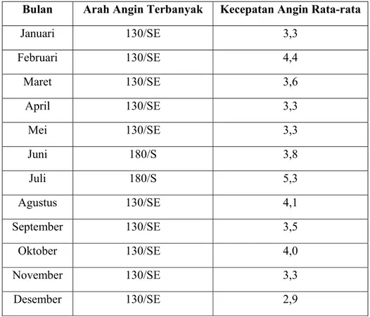 Tabel 2.3. Kecepatan Angin Rata-Rata Kota Banda Aceh. 