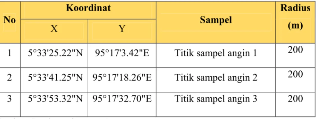 Tabel 3.1  Koordinat pengambilan sampel. 