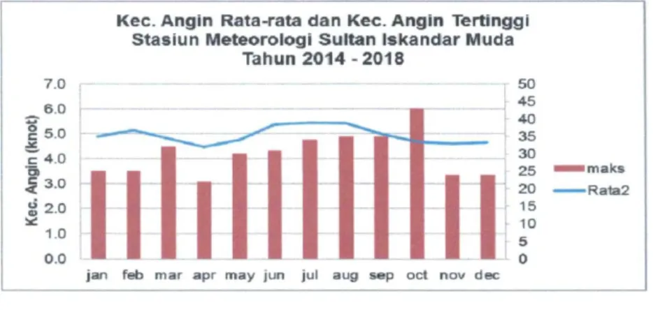 Grafik 4.1 Kec. Angin Rata – Rata  Sumber : BMKG Aceh Besar 