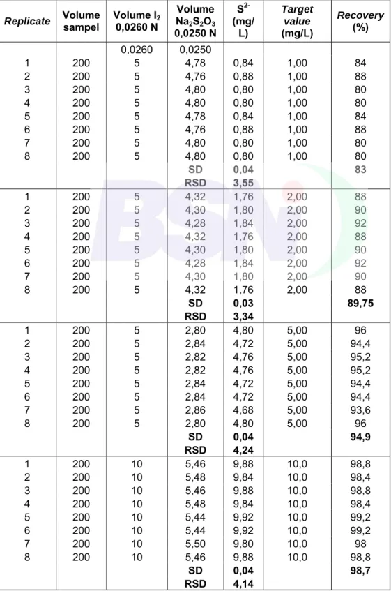 Tabel C.1 - Hasil validasi metode penentuan sulfida metode iodometri 