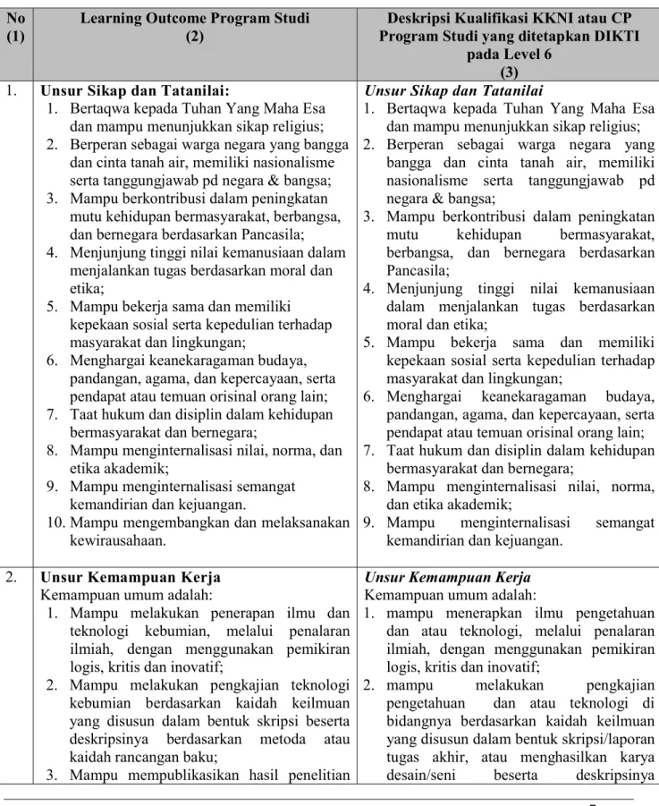 Tabel 1. Kesesuaian Capaian Pembelajaran Program Studi dengan KKNI  No  (1)  Learning Outcome Program Studi 