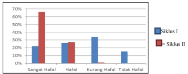 Gambar 1. Grafik Hasil Belajar melalui  Games Bendera 
