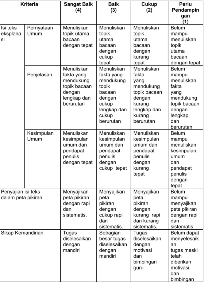 Diagram siswa menemukan informasi penting dari teks tulis eksplanasi ilmiah tentang penemuan pensil diperiksa  menggunakan rubrik berikut.