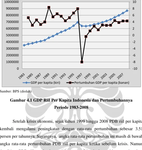 Gambar 4.1 GDP Riil Per Kapita Indonesia dan Pertumbuhannya  Periode 1983-2008 