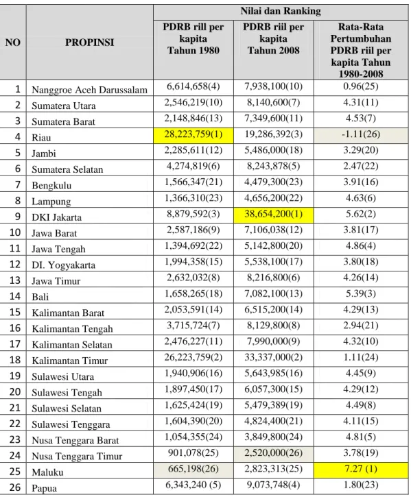 Tabel 4.2 PDRB Riil Per Kapita 26 Propinsi di Indonesia Periode 1980-2008  