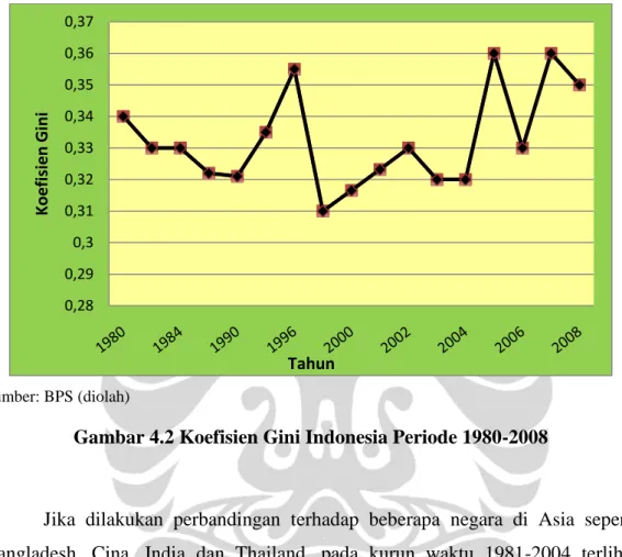 Gambar 4.2 Koefisien Gini Indonesia Periode 1980-2008 
