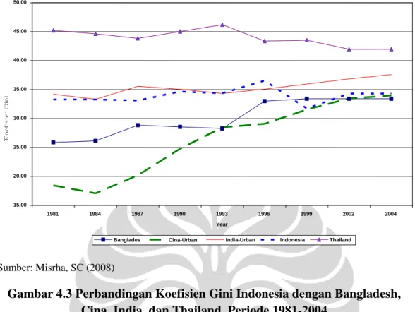 Gambar 4.3 Perbandingan Koefisien Gini Indonesia dengan Bangladesh,  Cina, India, dan Thailand, Periode 1981-2004 