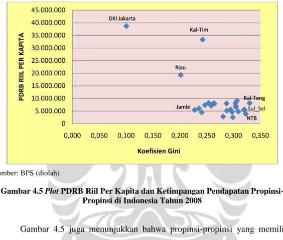 Gambar 4.5 Plot PDRB Riil Per Kapita dan Ketimpangan Pendapatan Propinsi- Propinsi-Propinsi di Indonesia Tahun 2008 