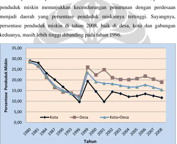 Gambar 4.6 Persentase Penduduk Miskin di Indonesia Periode 1980-2008 