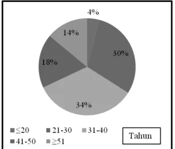 Gambar 1.  Karakteristik Responden menurut  Usia