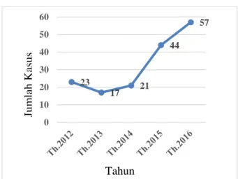 Gambar 1. Tren Kasus Difteri Kabupaten Blitar  Tahun 2012 - 2016 