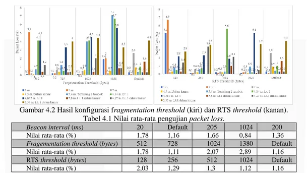 Gambar 4.2 Hasil konfigurasi fragmentation threshold (kiri) dan RTS threshold (kanan)
