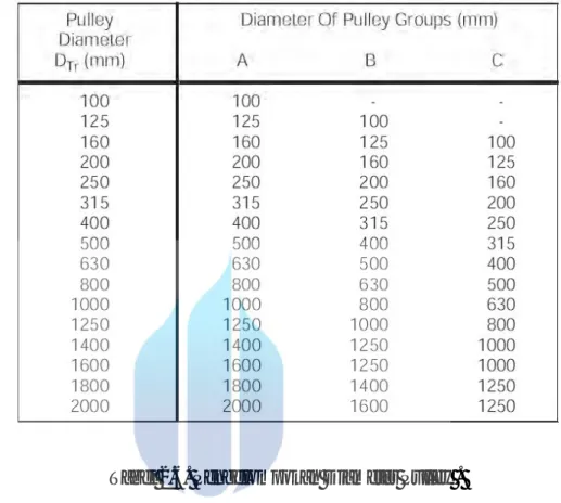 Tabel 2.6. Pengelompokan Diameter Pulley .  (Referensi, 8, hal. 11.11)    