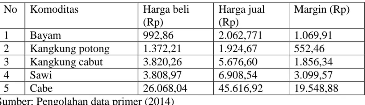 Tabel  diatas  menunjukkan  jenis  dan  besaran  biaya  tataniaga  yang  dikeluarkan  oleh  pedagang,  dengan  rerata  Rp