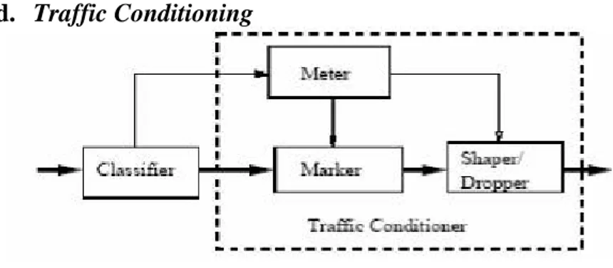 Gambar 2.3 : Alur Traffic Conditioning  Ketika suatu paket tiba di edge router, paket akan  diperiksa oleh komponen  classifier  untuk menentukan  milik kumpulan mana paket tersebut