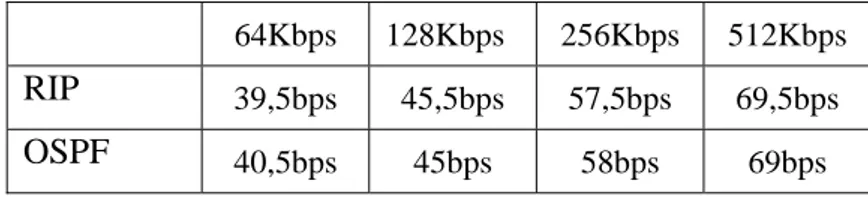 Tabel 4.1 Tabel rata – rata Throughput client 1 dari 10 kali pengujian     64Kbps 128Kbps  256Kbps 512Kbps  RIP  39,5bps 45,5bps 57,5bps 69,5bps 